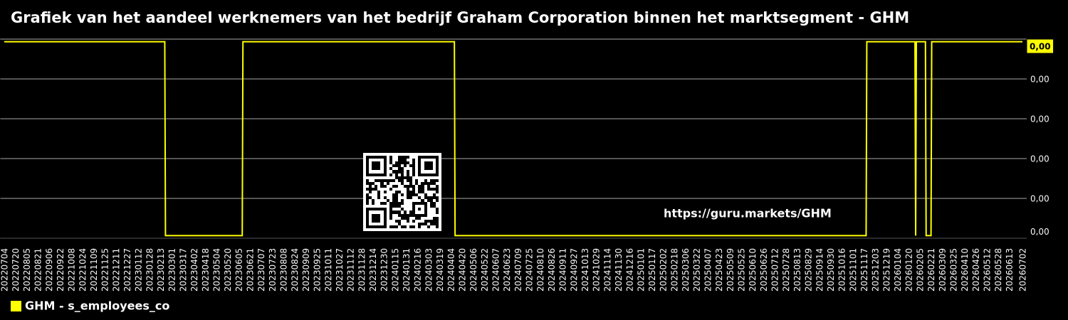 Grafiek van het aandeel werknemers van het bedrijf Graham Corporation binnen het marktsegment - GHM